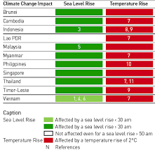 1.0 introduction according to tanggang et al (2006), temperature in malaysia has increased between 0.5 celsius to 1.5 celsius in the last 40 years and the statement global warming means the observed and projected increases in the average temperature of earth's atmosphere and oceans. Climate Change And Urban Planning In Southeast Asia