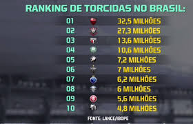 Clube de regatas do flamengo. Pesquisa Mostra Queda De Diferenca Entre Torcida Do Corinthians E Flamengo E O Time Do Povo Noticias Do Corinthians