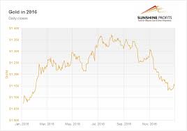 Aktueller goldpreis in dollar je feinunze mit realtimekurs und chartansicht. Gold Chart 2016 Best Quality Sunshine Profits