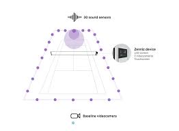 The net is lower in the centre, so take the added height into consideration when you hit shots down the line. An Overview Of Smart Tennis Courts 2020 Sports Technology Blog