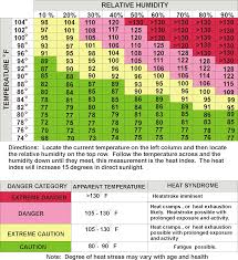 Humidity Temperature Feels Like Chart What Is The