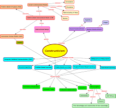 My Own Definition Constructivism Is A Philosophy Of Education That Aligns With Experiential Learn Learning Theory Experiential Learning Education Lesson Plans