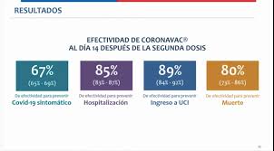 May 24, 2021 · por el momento, la vacuna que se ha administrado mayoritariamente en chile, que es la elaborada por la farmacéutica china sinovac, todavía no entra en la lista oficial. Ministerio De Ciencia ×'×˜×•×•×™×˜×¨ Conclusion Del Estudio La Vacuna Del Laboratorio Sinovac Protege Contra La Infeccion Sintomatica Por Sars Cov2 Asi Como Las Formas Mas Graves De Enfermedad El Dr Rafael Araos Hizo