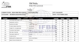 Olympia, kvůli covidu se ale nemohla zúčastnit. Npc Ifbb Pro European Results Bodybuilding Fitness Uk
