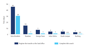 It was the heart of colonial malaysia under british rule and has been the administrative and economic center since the country became independent in 1957. Https Www Doingbusiness Org Content Dam Doingbusiness Media Presentations Subnational Db2020 Sndb Ppt Malaysia Pdf