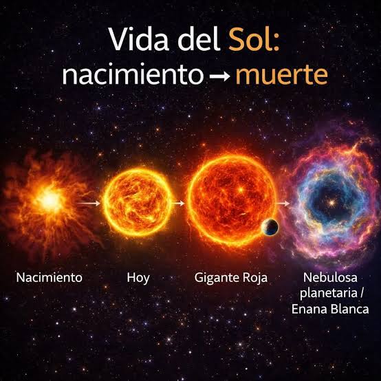 Así será la vida completa del Sol
