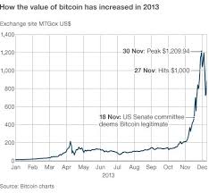 But go by its recent boom — and a forecast by snapchat's first investor, jeremy liew, that it will hit a bitcoin price of $500,000 by 2030 — and nabbing even a fraction of a bitcoin starts to. Bitcoin Price V Hype Bbc News