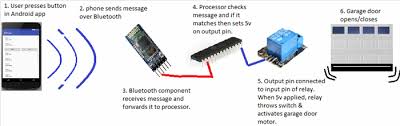 A garage door remote doesn't work. Never Buy A Garage Door Remote Again Open Your Door With Your Android Phone Via Bluetooth Codeproject