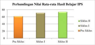Check spelling or type a new query. Gambar 1 Diagram Batang Perbandingan Nilai Rata Rata Hasil Belajar Ips Download Scientific Diagram