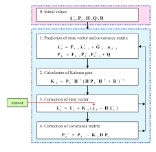 Overview Of Prediction Correction Procedure Of The Kalman Filter Download Scientific Diagram