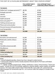 Two Retired Couples Two Different Budgets How Much Are