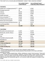 Two Retired Couples Two Different Budgets How Much Are