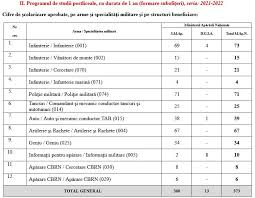 Limba strin englez a.1 domeniile tematice cuprinse n programa colar a. Admitere Ècoli Militare 2021 Toate Locurile Disponibile CondiÈii Èi Inscrieri La Academie Èi Ècolile De SubofiÈeri Èi MaiÈtri Alba24