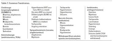 Common Toxidromes Serotonin Syndrome Emergency Medicine