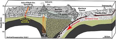 Okeanos Explorer Expeditions Noaa Ship Okeanos Explorer 2016 Deepwater Exploration Of The Marianas Background T Subduction Zone Marianas Trench Geology