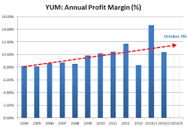 4 Items To Watch For In Yum Brands Earnings Tuesday Yum