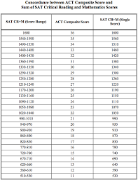 29 Detailed Plan To Act Score Conversion Chart