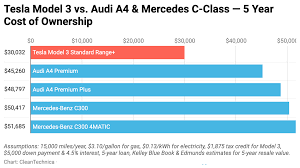 Tesla Model 3 Vs Mercedes C Class Audi A4 5 Year Cost