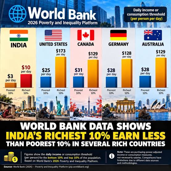 World Bank's Inequality Figures Raise A Question About India's Economic Success. Is India Really Shining - Inventiva
