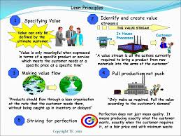 Image From Http Leanmanufacturingtools Org Wp Content Uploads 2011 06 Lean Principles Gif Lean Manufacturing Lean Six Sigma Startup Business Plan