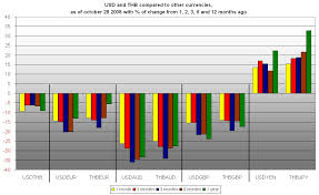 chart currencies thb is tied to the us dollar thailand