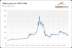 Price of gold in 1980. Silver Thursday Explained Sunshine Profits