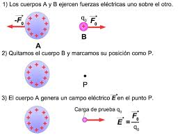 Primero que nada es una de las definiciones más usadas en el campo del entrenamiento de fuerza, y si bien se refiere al sentido de intensidad propiamente dicho, también cuenta con un amplio abanico de subdefiniciones. Campo Electrico Que Es Intensidad Y Formula Toda Materia