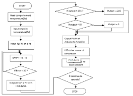 Flow Chart Of Pid Controller Download Scientific Diagram