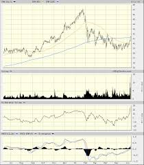 Homebuilders Etf May Rally But New Highs Are Not Under