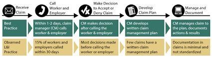 Workers Compensation Claims Management For Print