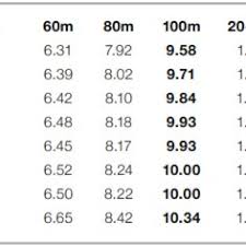 So now i'll go ahead and write one breaking down the phases of the 400m race. Pdf Formulation Of Sprint Time Predictive Model For Olympic Athletic Games