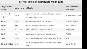 Earthquake damage survey in nagano, japan,japan meteorological agency and more. Earthquake Presentation Screen 5 On Flowvella Presentation Software For Mac Ipad And Iphone