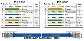 The color code is as follows: Cat5e Cable Wiring Schemes And The 568a And 568b Wiring Standards Industrial Ethernet Book