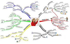 51 Awesome Resume Mind Map Ideas To Copy Mind Map Examples Mind Map Resume Tips