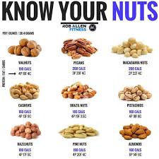 Know Your Nuts Follow Roballenfitness For More Fitness Nutrition Info Comment Your Favourite Kind Of Nutrition Post Workout Food Fitness Nutrition