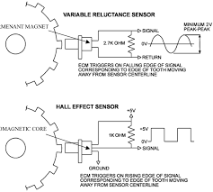 Since the crankshaft position sensor is not generating the correct input, the ecu will be unable to make the correct adjustments to the fuel injection and spark timing once the engine is on high speed. Crankshaft Position Sensor Configuration And Conditioning Circuit Download Scientific Diagram