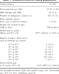 Pdf Accuracy Of Ultrasound Estimated Fetal Weight Formulae To Predict Actual Birthweight After 34 Weeks Prospective Validation Study Semantic Scholar