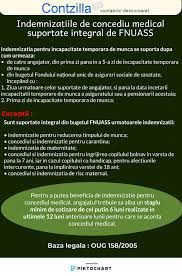 Concedii medicale si indemnizatii pentru ingrijirea copilului bolnav certificatul de concediu medical poate fi eliberate de catre orice medic cu autorizatie de libera practica valabila si care a incheiat o conventie in acest sens cu una din casele de asigurari de sanatate si care are in ingrijire. Indemnizatiile De Concediu Medical Suportate Integral De Fnuass Contabilitate Fiscalitate Monografii Contabile