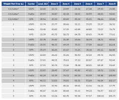 Overnight Shipping Rate 2019 Comparison By Carrier