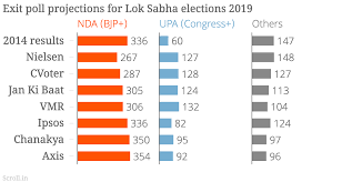 Exit Poll 2019 Live What Republic Aaj Tak Cvoter Ndtv Chanakya And Others Are Predicting