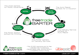 Freetradebarter Is A Global Business Directory Of Merchants That Accept Ubecoin As A Medium Of Exchange Or Part The Radio Advertising E Trade Global Business