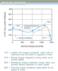 Electric Motor Torque Types Locked Rotor Torque Pull Up Torque Breakdown Torque Full Load Torque Electrical A2z