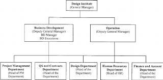 New Organizational Structure For Design Institutes