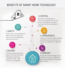 See more about smart homes and their technology. Knx Residential Homes Bemi Automation Bemi Smart Home