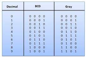 binary codes tutorialspoint