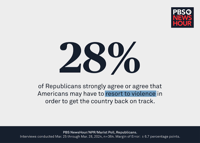 1 in 5 Americans think violence may solve U.S. divisions, poll finds | PBS News