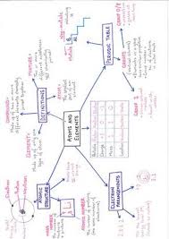 Aqa C1 Revision Mind Maps In 2020 Teaching Chemistry Chemistry Lessons Chemistry