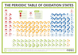 Periodic Table Of Oxidation States Small Oxidation State Teaching Chemistry Chemistry Lessons