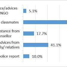 According to a research by tech compare and reviews site comparitech.com. 3 Actions Taken By Cyber Victims Download Scientific Diagram