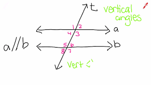 Vertical Angles Definition Youtube Angles from each pair of vertical angles are known as adjacent angles and are supplementary (the angles sum up to 180 degrees). vertical angles definition